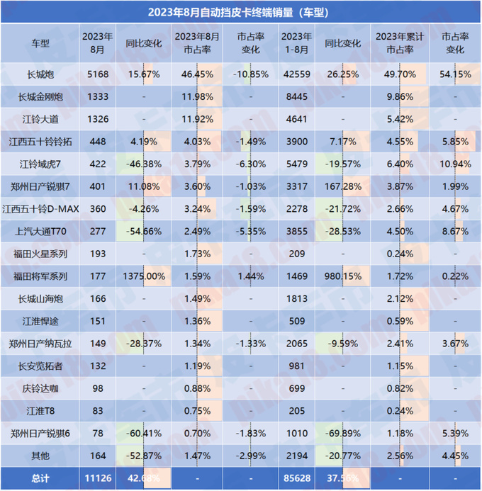 8月自动挡皮卡销量排行长城依旧一骑绝尘江铃紧随其后-图4