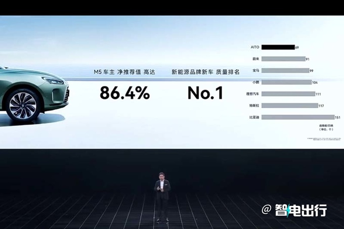 加3万买高配版新问界M5售27.98-30.98万元-图14