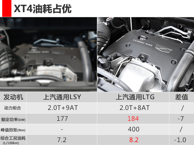 凯迪拉克xt4下月发布 搭2.0t发动机/配四驱系统