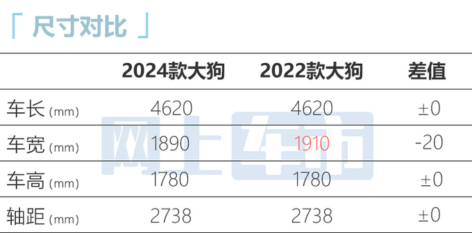 全面降价哈弗2024款大狗售12.39-14.99万 升级9DCT-图1