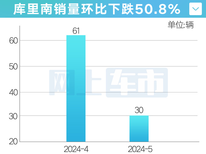 劳斯莱斯销量腰斩库里南月售仅30台狂降111万-图2