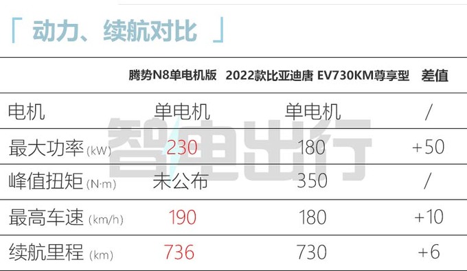 腾势N8纯电版参数曝光续航里程超比亚迪唐-图1
