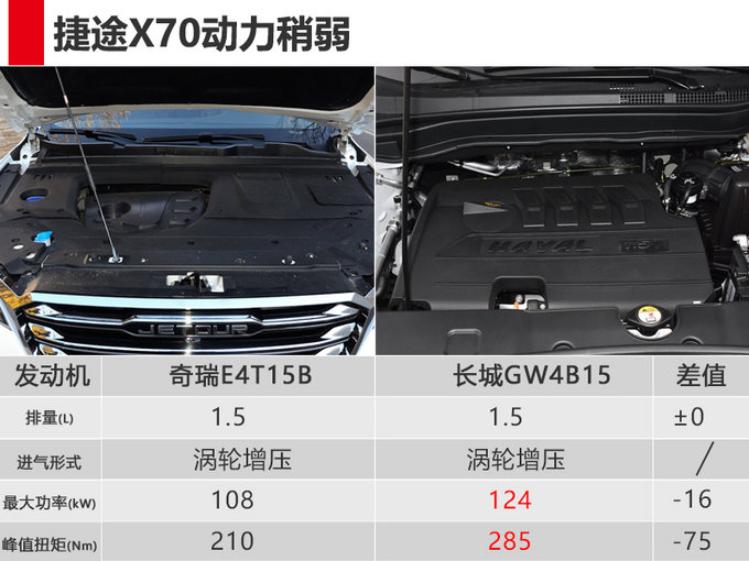 奇瑞捷途X70全新SUV价格曝光 或售7.9万-12.9万-图6