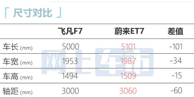 飞凡f7撞脸蔚来et7配8155芯片预计卖30万