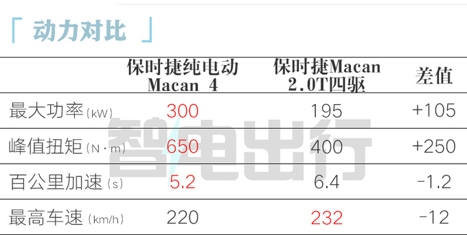 比燃油版贵X.X万保时捷纯电Macan售XX.XX万起-图12