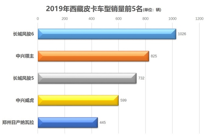 各地皮卡销量前5出炉31张图获悉消费者喜欢哪些车-图23