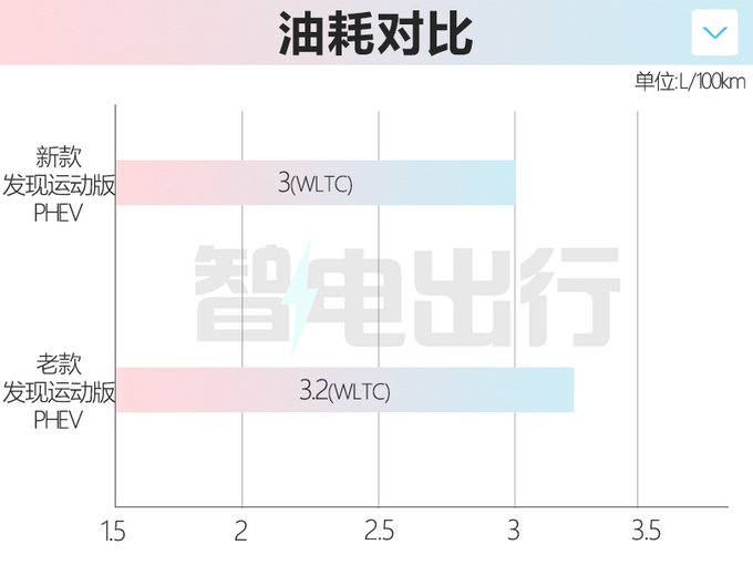 官方涨价路虎新发现运动版售38.98万起 内饰换大屏-图1