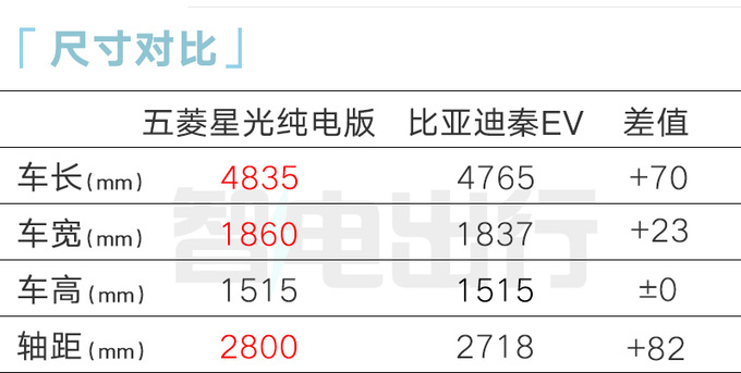 五菱4S店星光純電版本月預售預計賣12.68-12.98萬-圖8