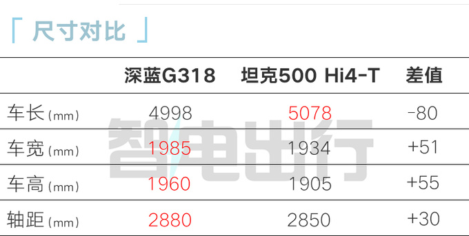 深藍(lán)G318街頭實(shí)拍有拖掛資質(zhì) 純電續(xù)航164km-圖8