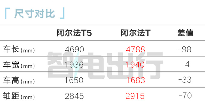 官降x.x万极狐阿尔法T5售xx.xx万起 全系标配800V-图5