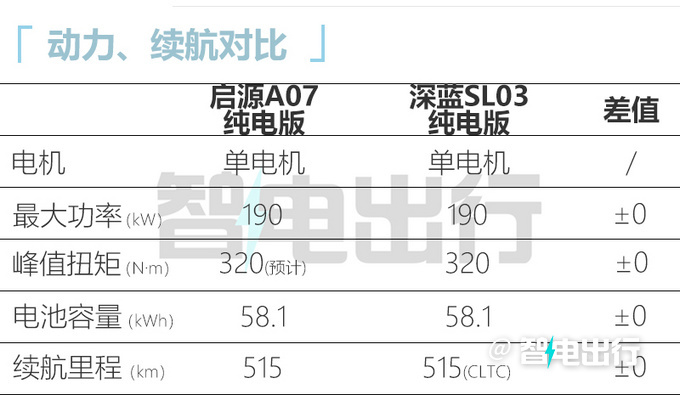 Changan Qiyuan A07 released in July, with 2 kinds of powertrains, mainly priced at 140,000 to 200,000 yuan-Figure 6