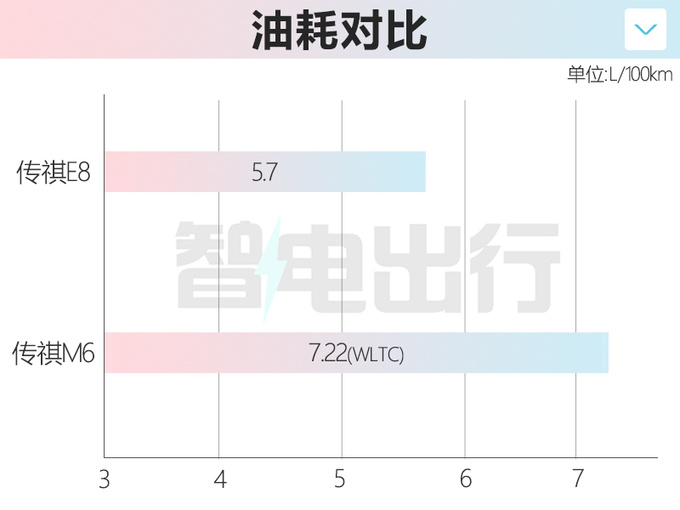 传祺E8十二月上市 比奥德赛大一圈 跑一公里4毛钱-图3
