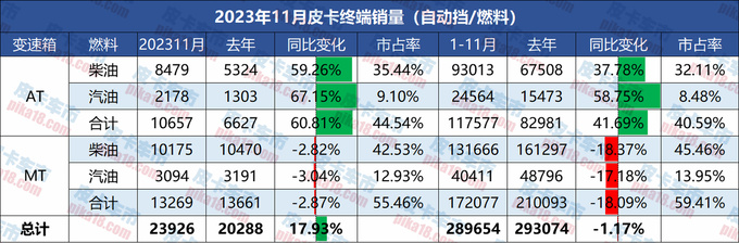 11月皮卡自动挡销量分析四驱自动挡第一并持续高增长-图2