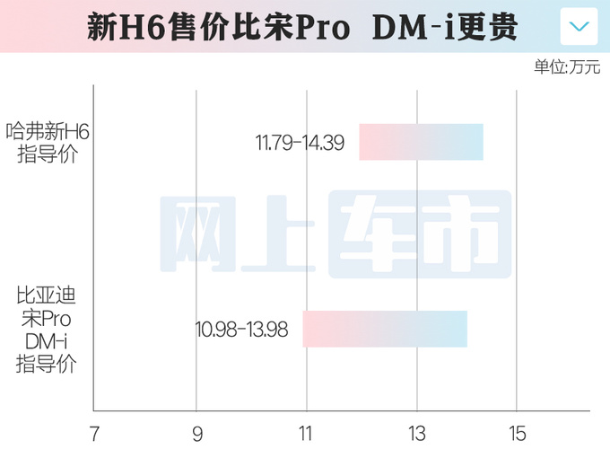 受宋Pro热销影响哈弗H6降6万销量仍暴跌71-图5
