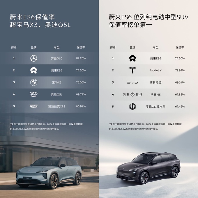 蔚来保值率超过宝马奥迪特斯拉你还说电车不保值吗-图1