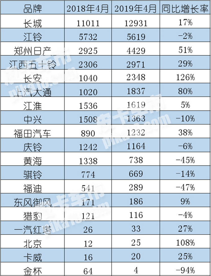 风骏市占率65长城皮卡4月终端销量分析-图2