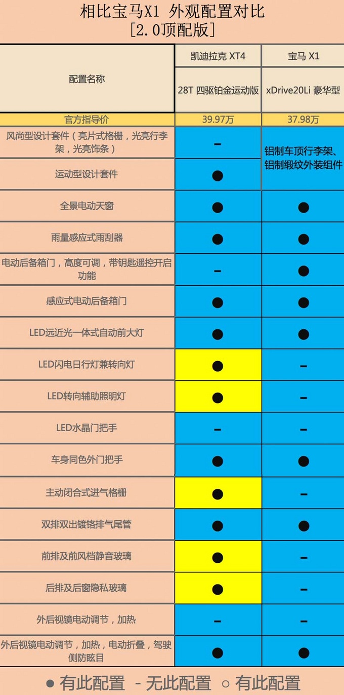 凯迪拉克xt4比宝马x1便宜近6万动力强配置高