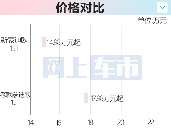 降价3万福特新蒙迪欧1.5T售14.98-18.78万 动力更强-图3