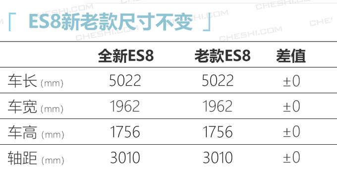蔚来全新ES8全系售价涨2万 电机功率还小了80kW-图3