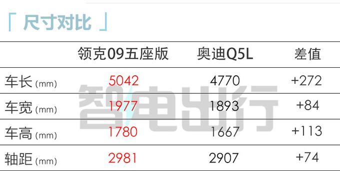 领克09五座版配置曝光6月15日上市 预计售30万-图1