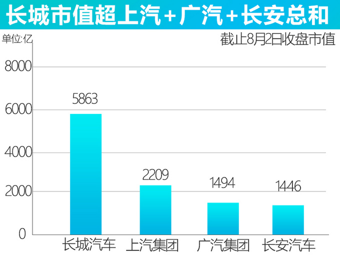 股票激励利好股价长城市值超上汽+长安+广汽总和-图2