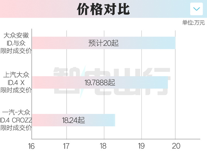 大众4S店ID.与众7月17日上市预计卖25万起-图11