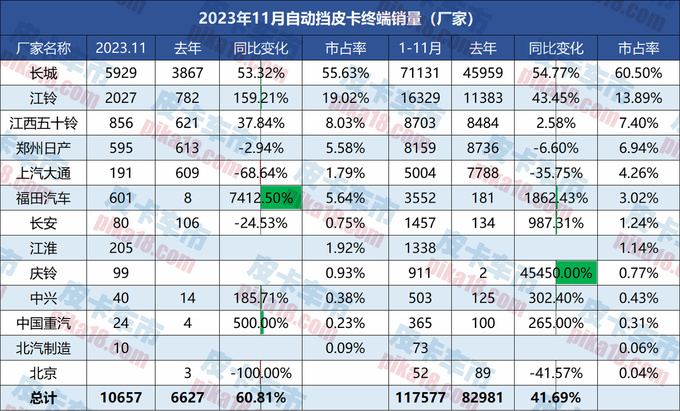 11月皮卡自动挡销量分析四驱自动挡第一并持续高增长-图6