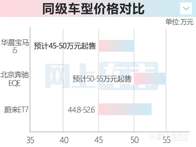 華晨寶馬i5或提前量產(chǎn)年產(chǎn)10萬輛 預(yù)計45萬起售-圖1