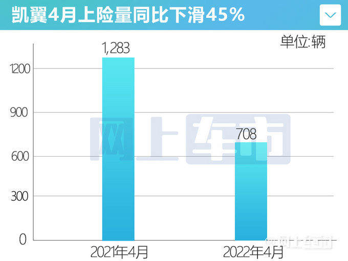 凱翼4月銷量下滑45炫界優(yōu)惠大-仍暴跌超6成-圖4