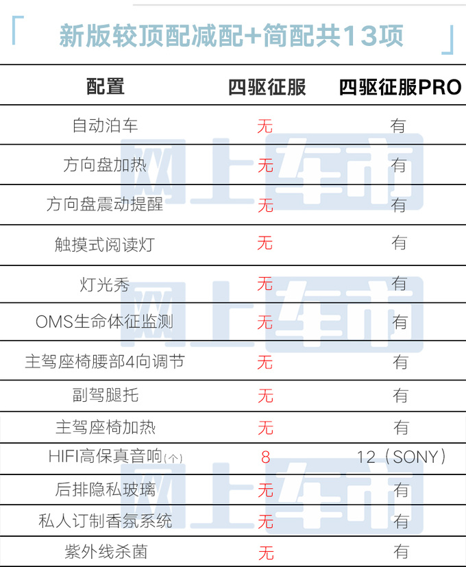 便宜1万少13项配置捷途旅行者新四驱8AT售17.49万-图5