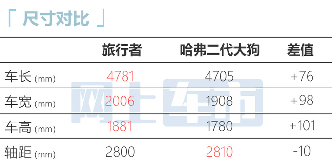捷途旅行者配置曝光标配智能四驱 比哈弗大狗还大-图7