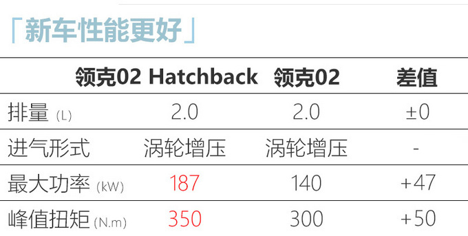 领克02&nbsp;Hatchback上市 价格上涨XX.XX万 售XX.XX万-图8