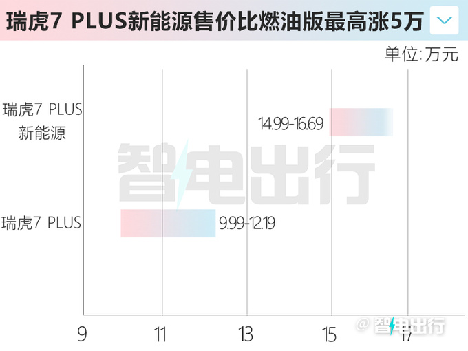 加5万买电混版奇瑞瑞虎7 PLUS新能源售14.99万起-图1
