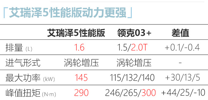 奇瑞艾瑞泽5将推高性能版搭1.6T发动机动力更强-图3