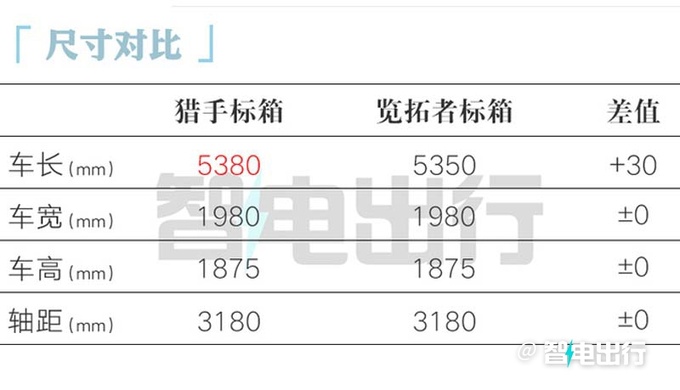 长安猎手3月1日上市百公里油耗1L 预售13.99万起-图4