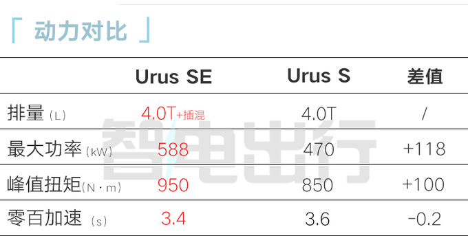 兰博基尼Urus SE全球首发动力提升 纯电续航60km+-图10