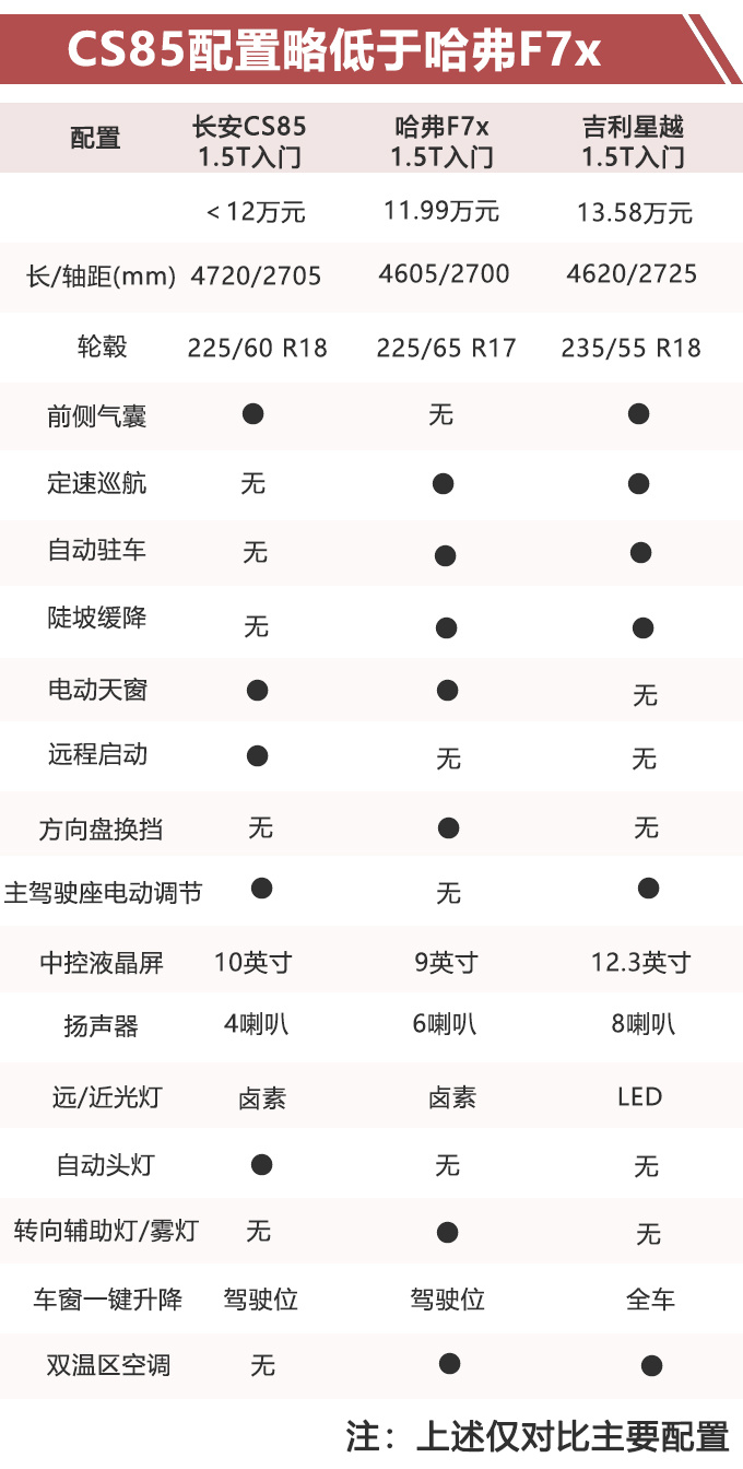 再等13天长安CS85入门版正式开卖 11万元起售-图2