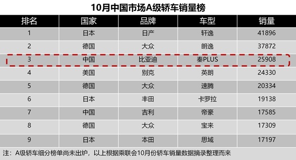 秦plus月销25908辆杀入a级轿车销量榜top3