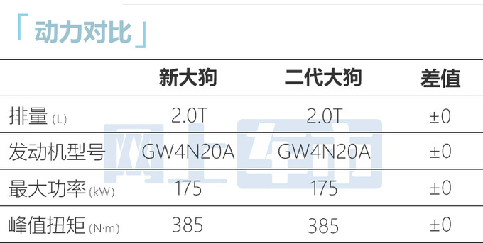 哈弗2024款大狗3天后上市仅3款车型 配置提升-图9