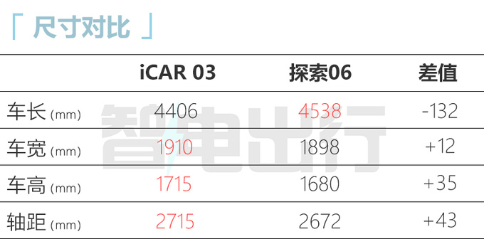 iCAR 03开订配高算力双芯座舱 支持20+智能场景-图4