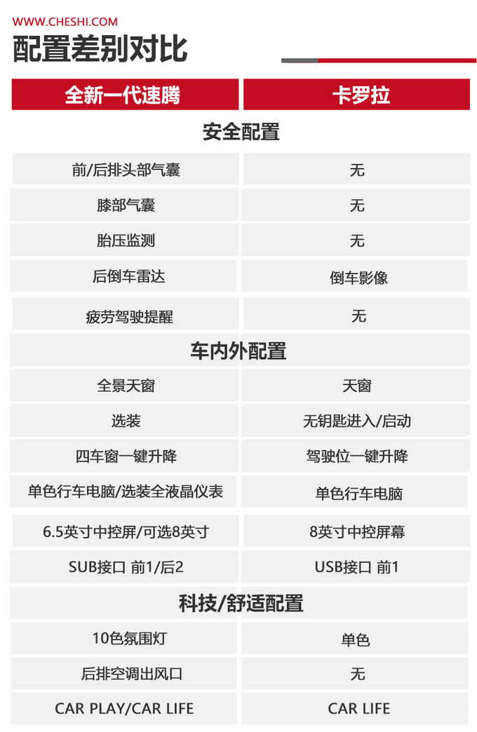 同为1.2T全新一代速腾和卡罗拉选择谁-图14