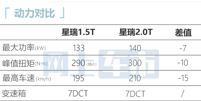 吉利星瑞1.5T车型6月5日上市预售11.28万元-图7