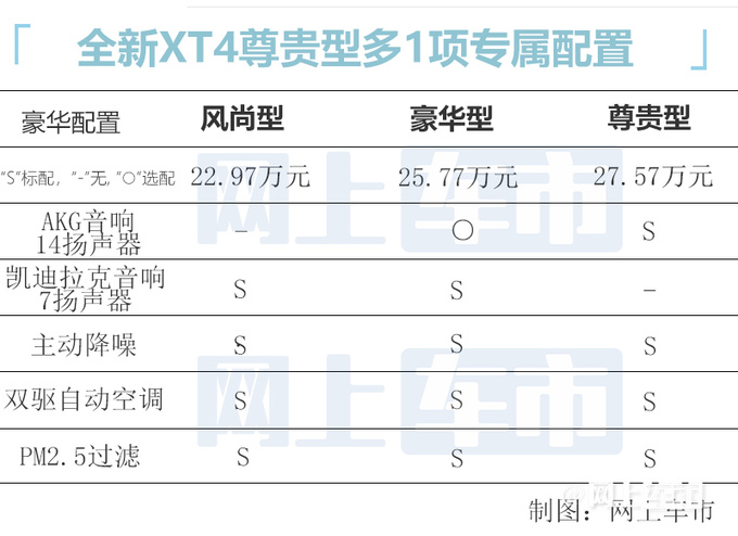 最高差价最高4.6万凯迪拉克XT4买哪性价比最高-图3