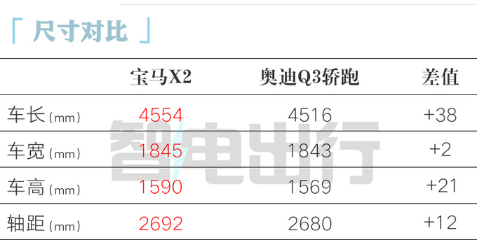 宝马全新X2首发 车身大幅加长17厘米 变身轿跑SUV-图1