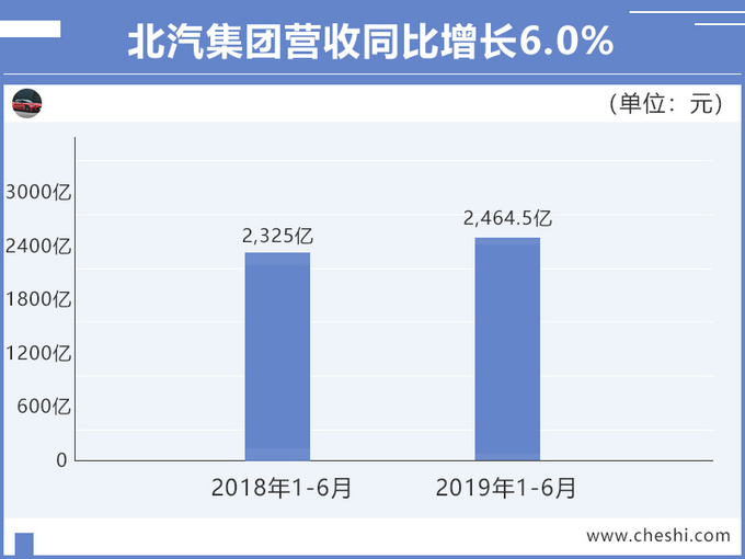 逆势高增长北汽集团1-6月营收2465亿 后劲十足-图1