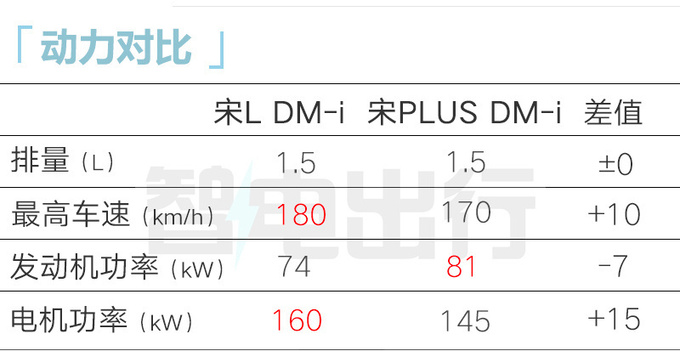 比亞迪4S新宋PLUS八天后上市宋L插混同時發布-圖13