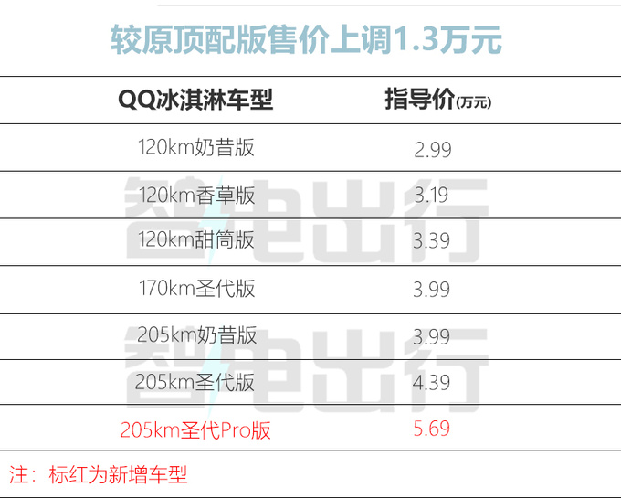 上市即降2萬奇瑞新小螞蟻/QQ冰淇淋售3.69萬起-圖6