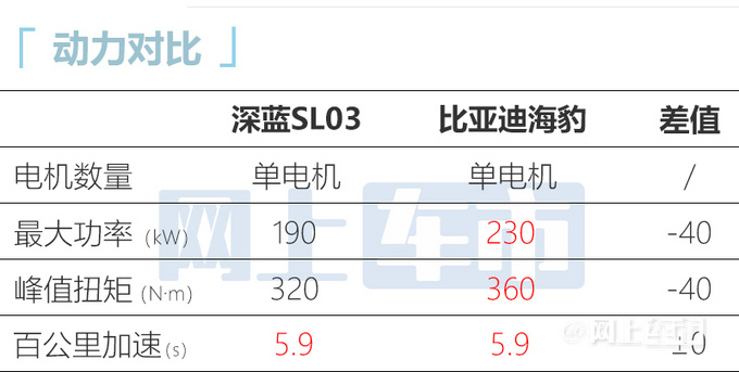 长安深蓝SL03售16.89-69.99万全电模式1200km续航-图1