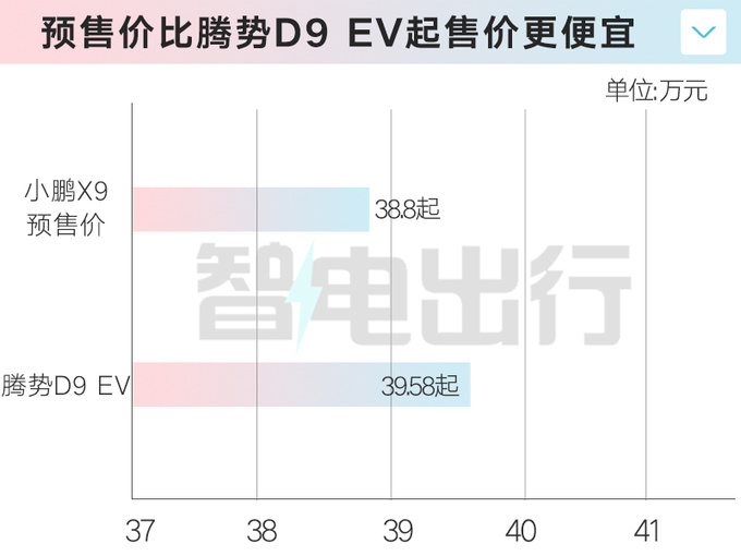 小鹏X9预售38.8万起标配双腔空悬+后轮转向-图3