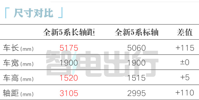 官降X,X万宝马全新5系43.99万起售 搭后排悬浮巨幕-图9